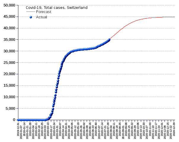 Switzerland: total cases