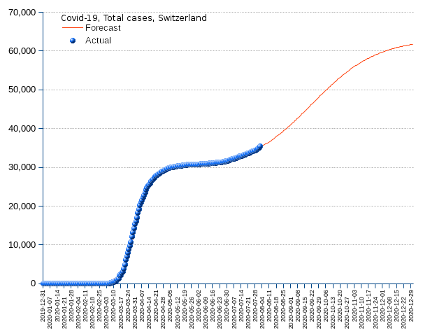 Switzerland: total cases