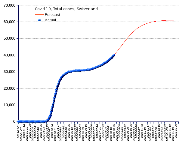 Switzerland: total cases