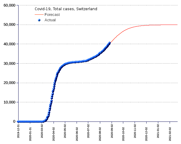 Switzerland: total cases