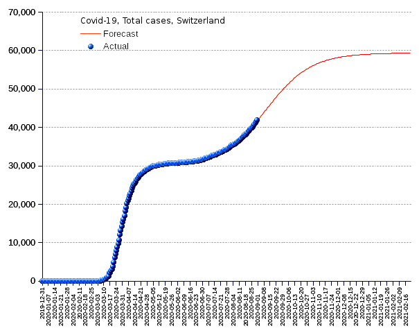 Switzerland: total cases