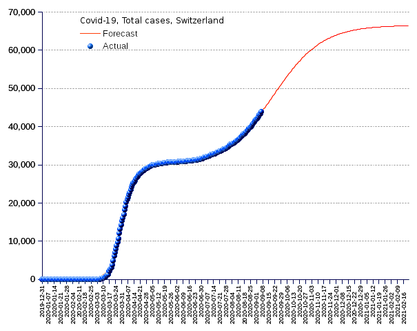 Switzerland: total cases