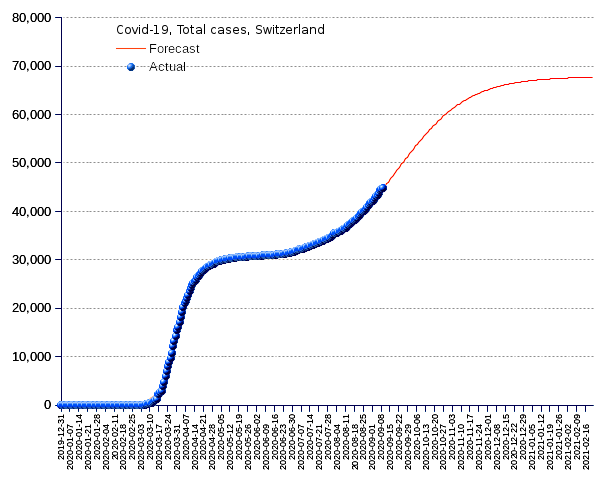 Switzerland: total cases