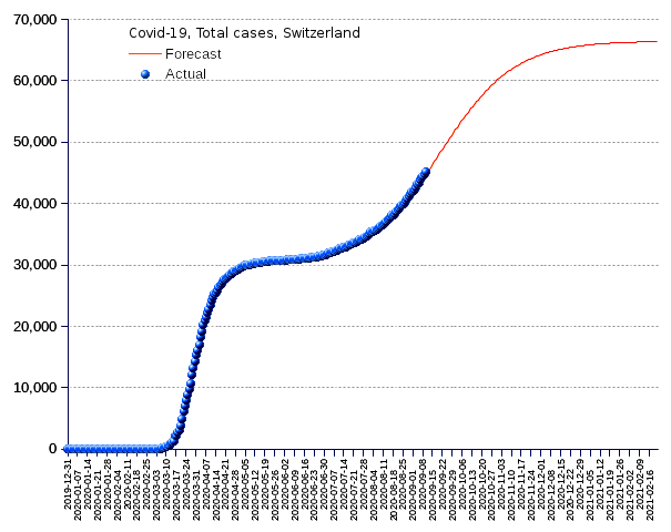 Switzerland: total cases