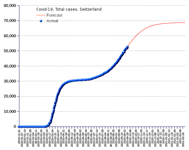 Switzerland: total cases