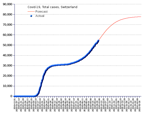 Switzerland: total cases