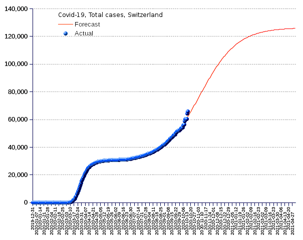 Switzerland: total cases