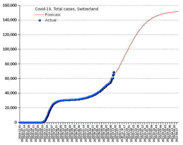 Switzerland: total cases