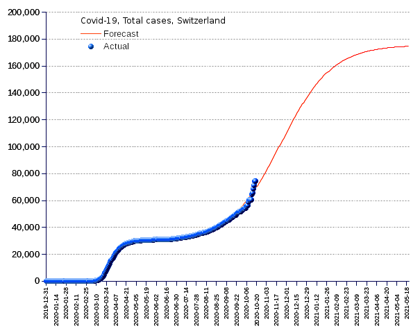 Switzerland: total cases