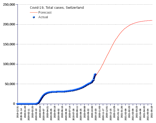 Switzerland: total cases