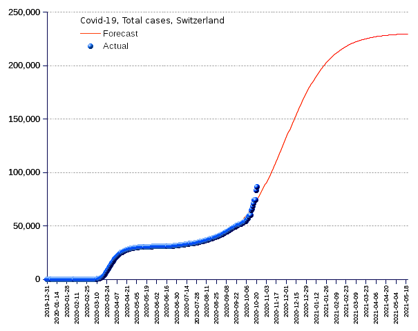 Switzerland: total cases