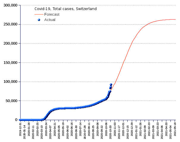 Switzerland: total cases