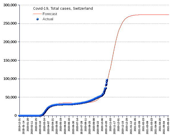 Switzerland: total cases