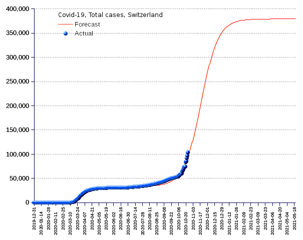 Switzerland: total cases