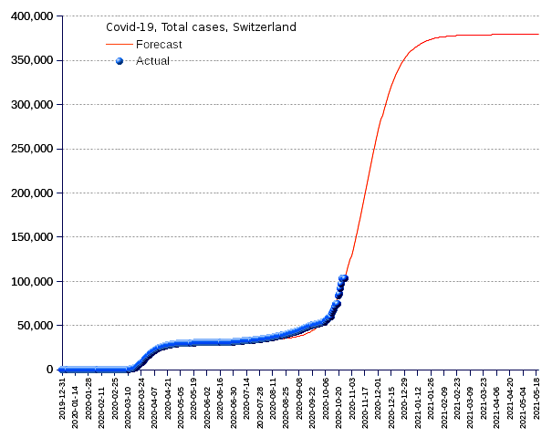 Switzerland: total cases