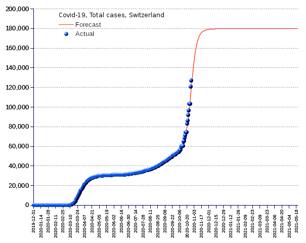 Switzerland: total cases