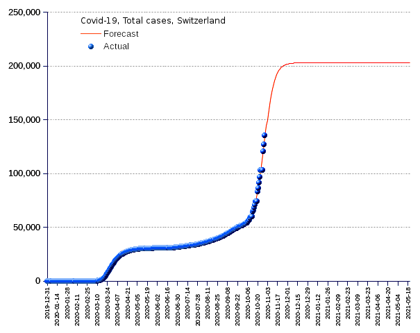 Switzerland: total cases