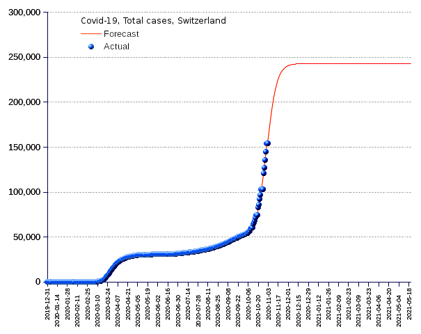 Switzerland: total cases