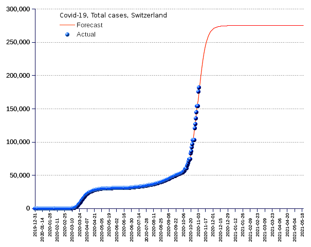 Switzerland: total cases