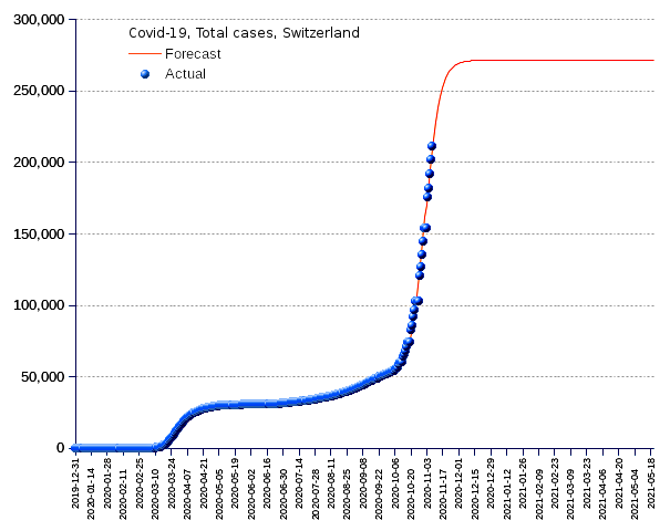 Switzerland: total cases