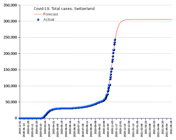 Switzerland: total cases