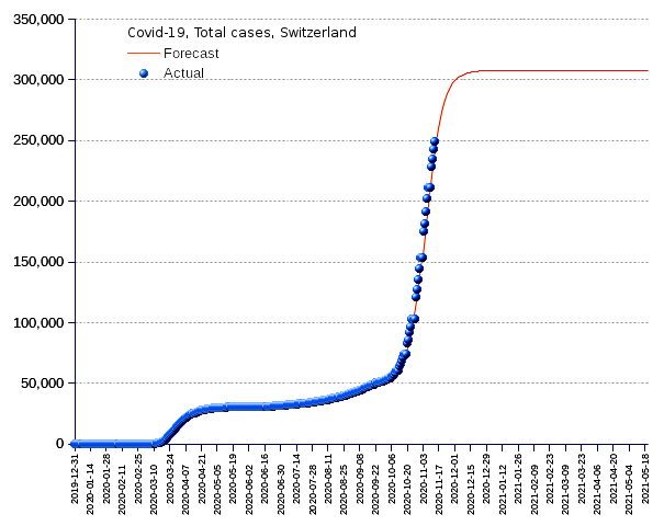 Switzerland: total cases