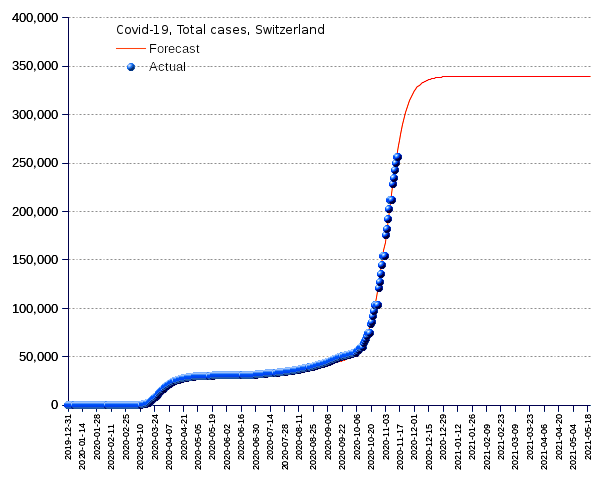 Switzerland: total cases