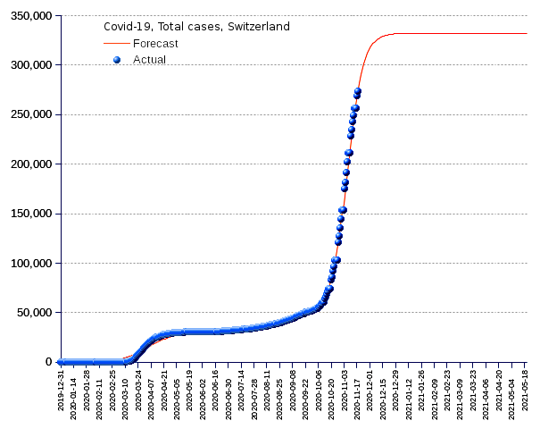 Switzerland: total cases