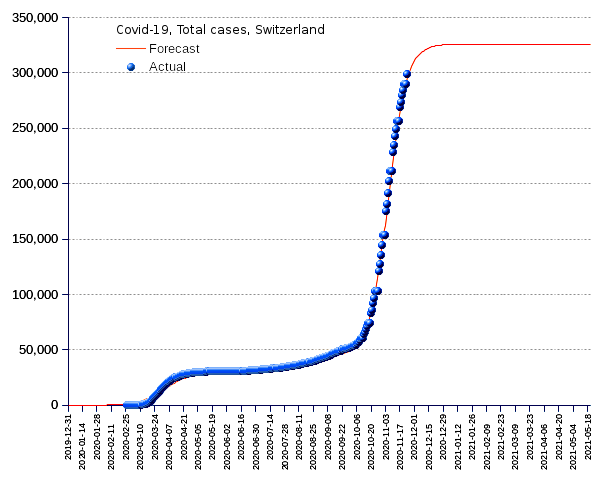 Switzerland: total cases