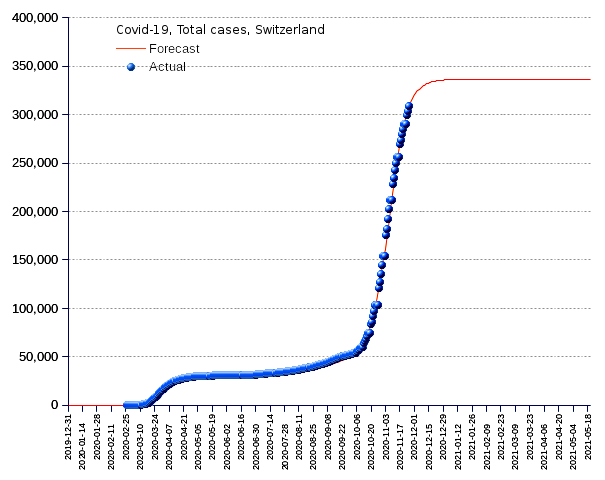 Switzerland: total cases