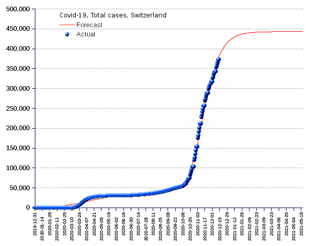 Switzerland: total cases