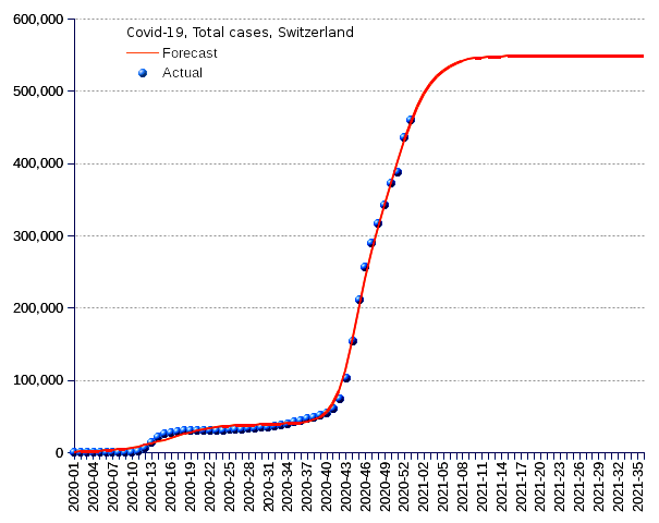 Switzerland: total cases