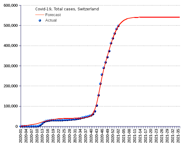 Switzerland: total cases