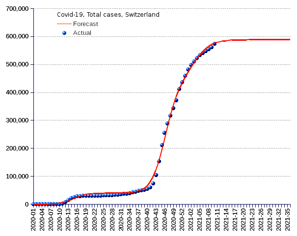 Switzerland: total cases