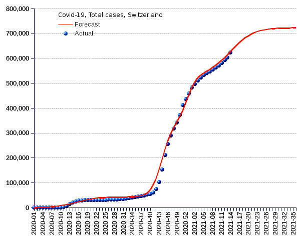 Switzerland: total cases