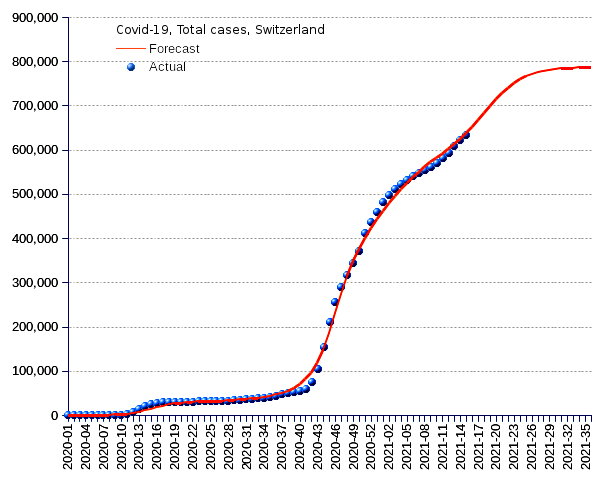 Switzerland: total cases