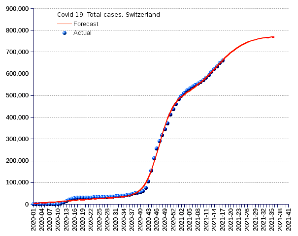 Switzerland: total cases