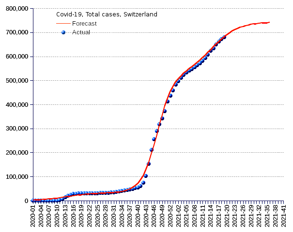 Switzerland: total cases