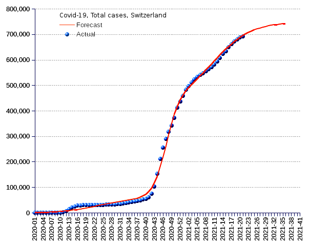 Switzerland: total cases