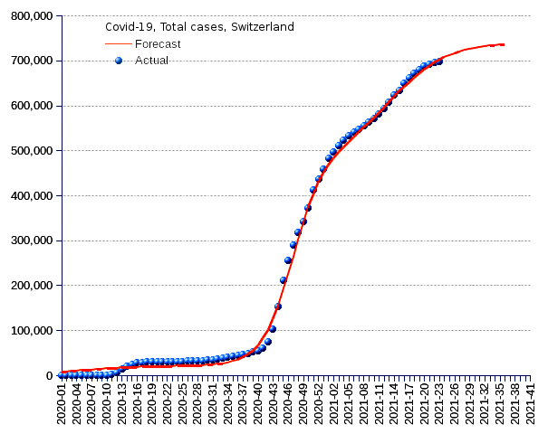 Switzerland: total cases