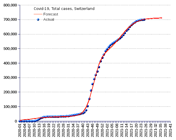 Switzerland: total cases