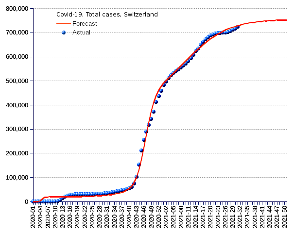 Switzerland: total cases