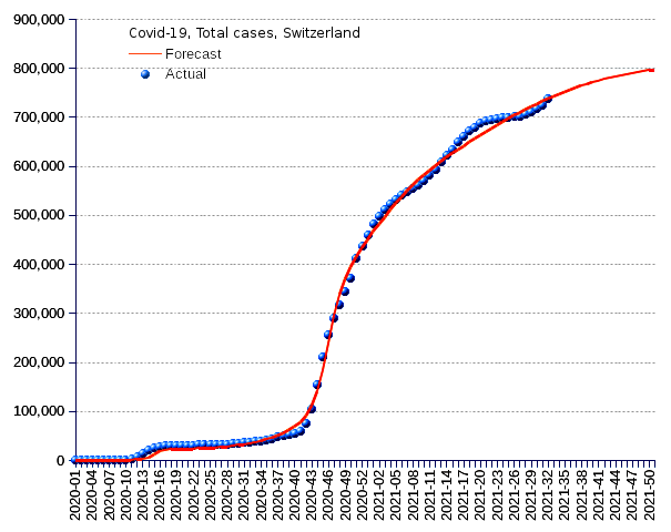 Switzerland: total cases