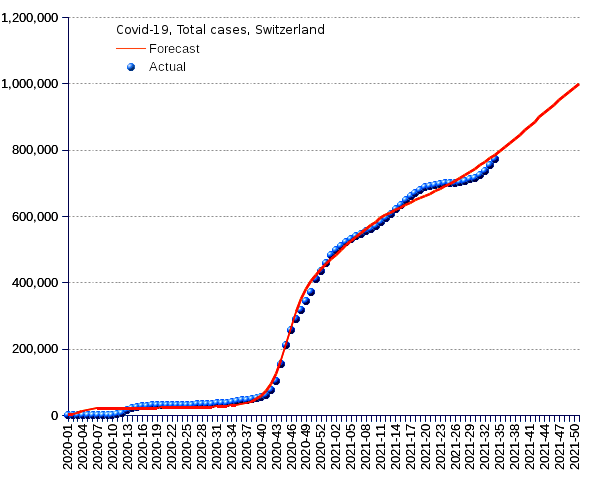 Switzerland: total cases