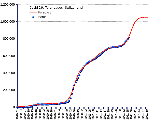 Switzerland: total cases