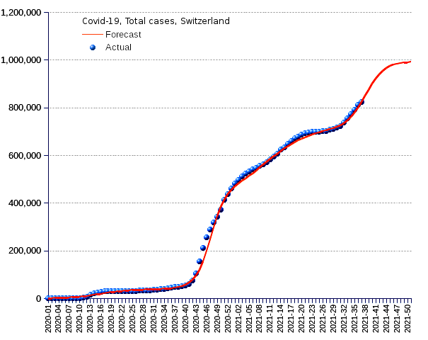 Switzerland: total cases