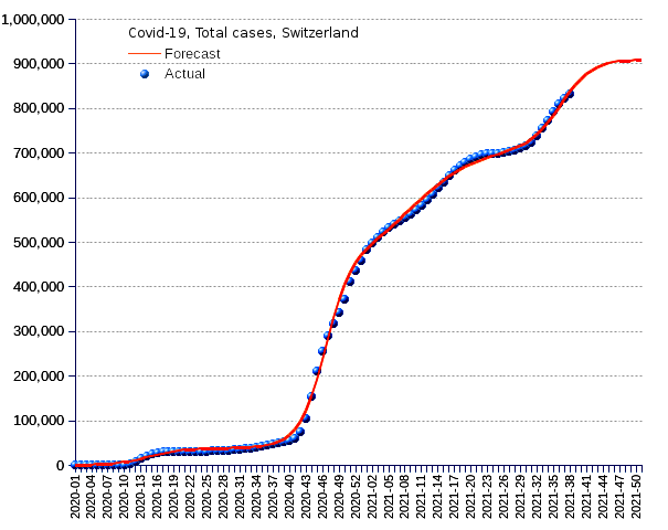 Switzerland: total cases