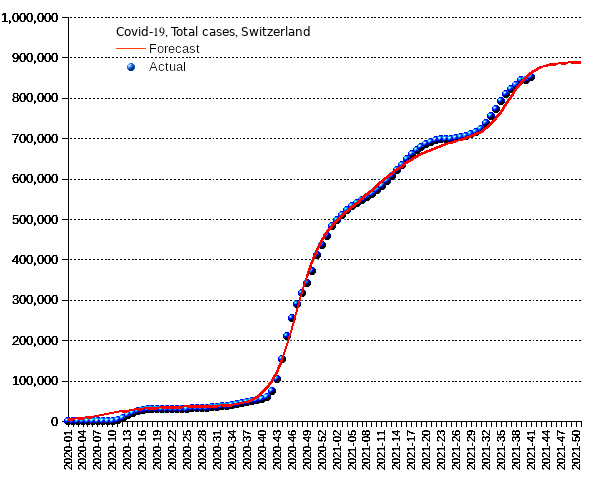 Switzerland: total cases