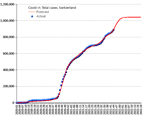 Switzerland: total cases