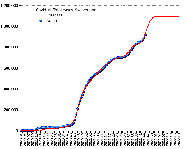 Switzerland: total cases